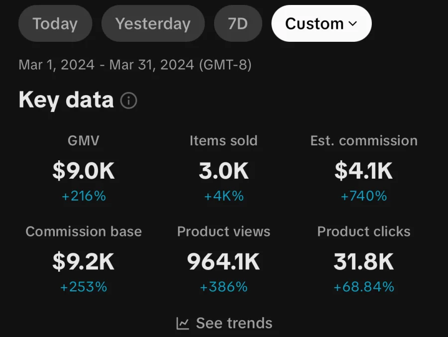 TikTok Shop dashboard for March 2024: $9.0K GMV, 3.0K items sold, $4.1K estimated commission.